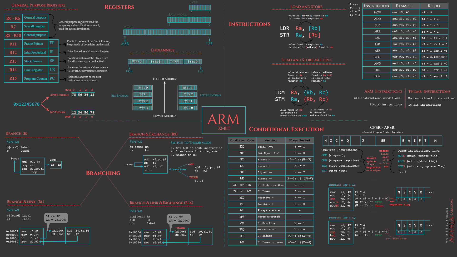 Arm Cheatsheet v11